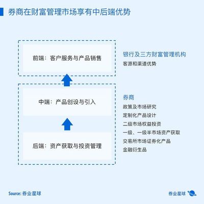 如何突破中國(guó)式投顧制度的困境,并快速找到出路?已有券商重新布局.