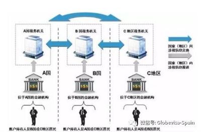 CRS下投資者的資產(chǎn)財富管理,西班牙購房移民或成最佳途徑