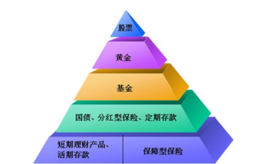 如何購買理財產(chǎn)品收益才能最大化?